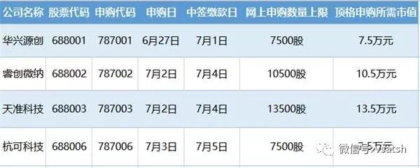 (四只股票申购基本信息表格)