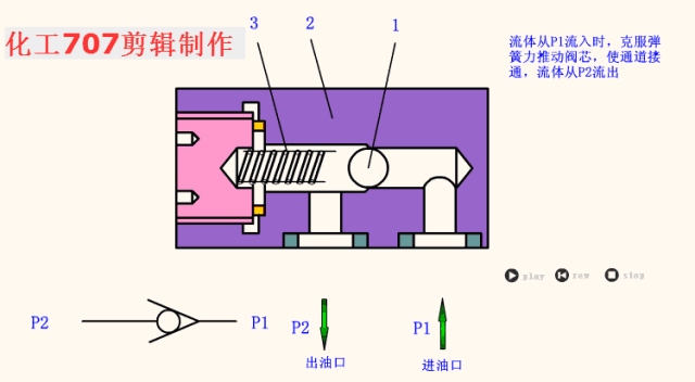 详解8大类18种液压阀附动图这波操作果真有料