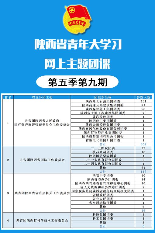 陕西省青年大学习网上主题团课第五季第10期来了附第9期学习情况排名