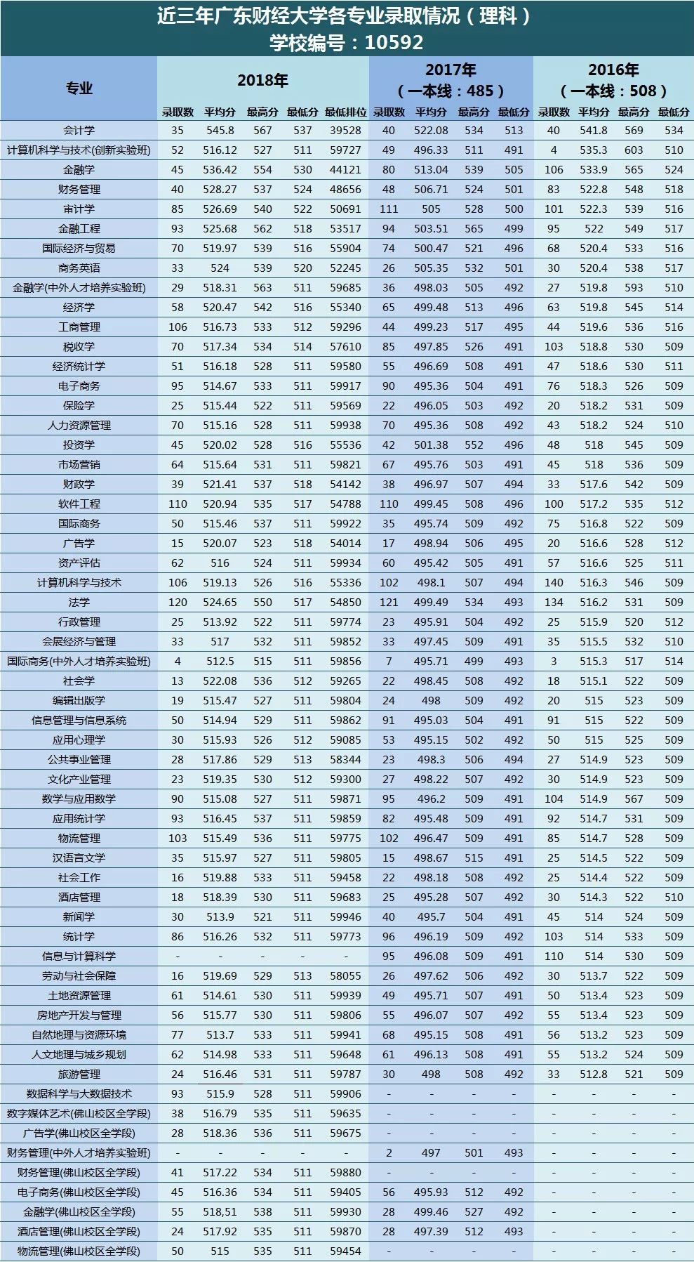 广东财经大学录取最低分数线_财经分数广东线大学多少_广东财经大学分数线