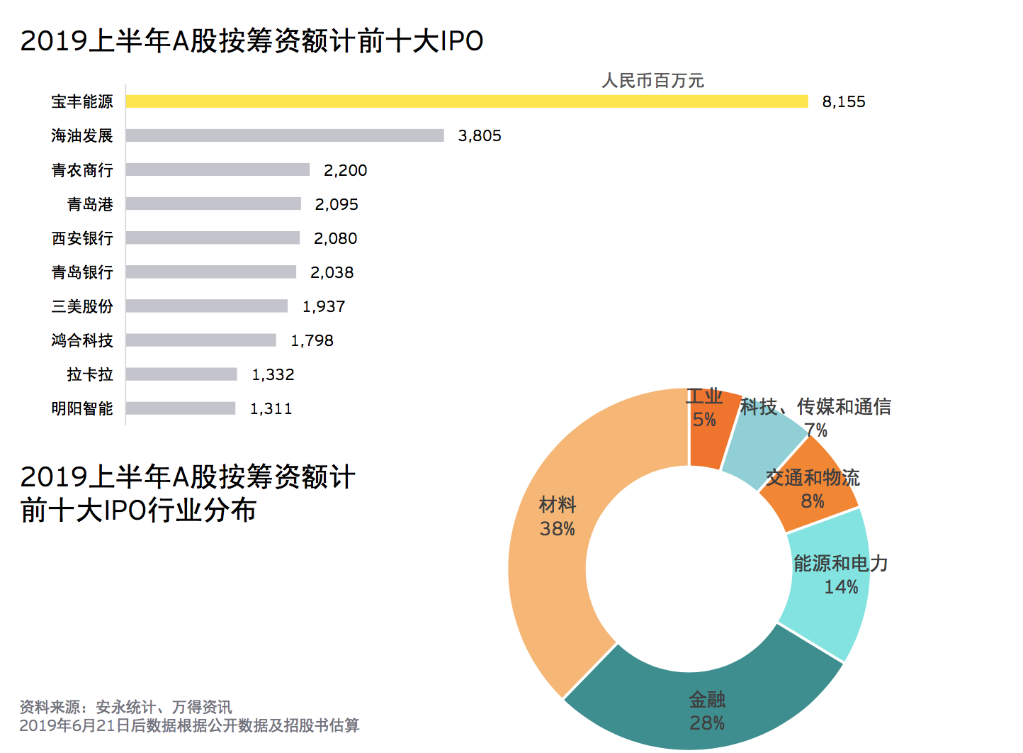a股上半年ipo成绩单：共64家首发上市 前十大ipo中有3家银行