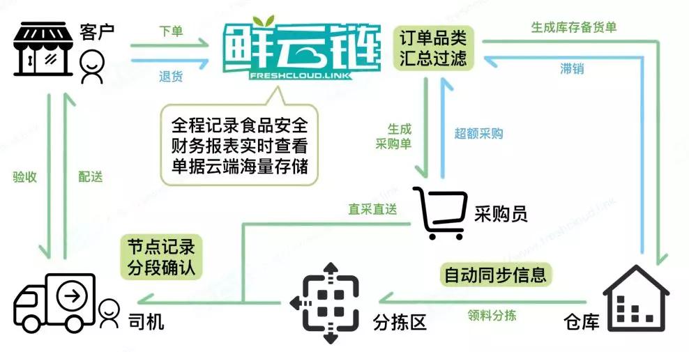 为什么需要一套优秀的生鲜配送系统