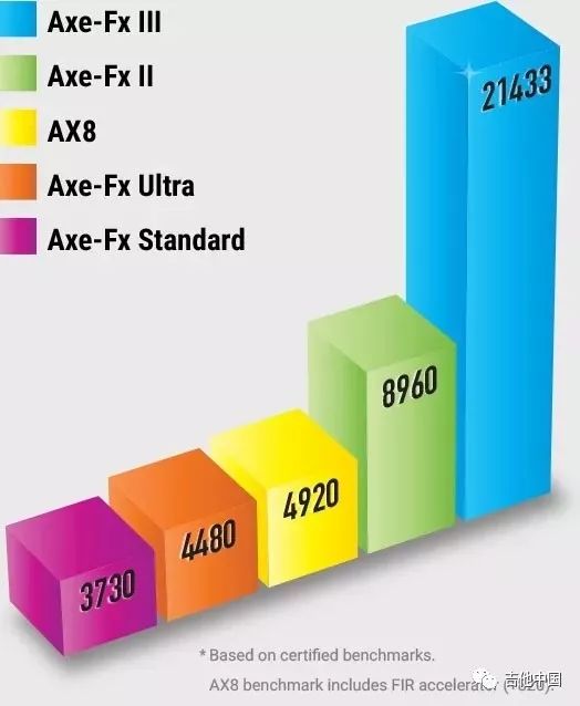 四倍性能提升 Fractal Axe Fx Iii效果器 操作系统