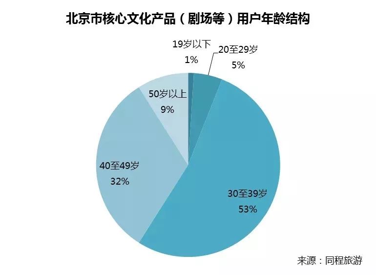 《北京文旅消费大数据报告》出炉!(附全文) 文旅文库-第14张