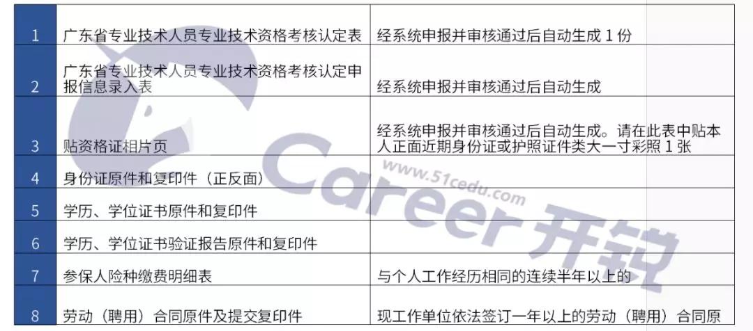 助理工程师的申报条件是什么要准备哪些申报材料