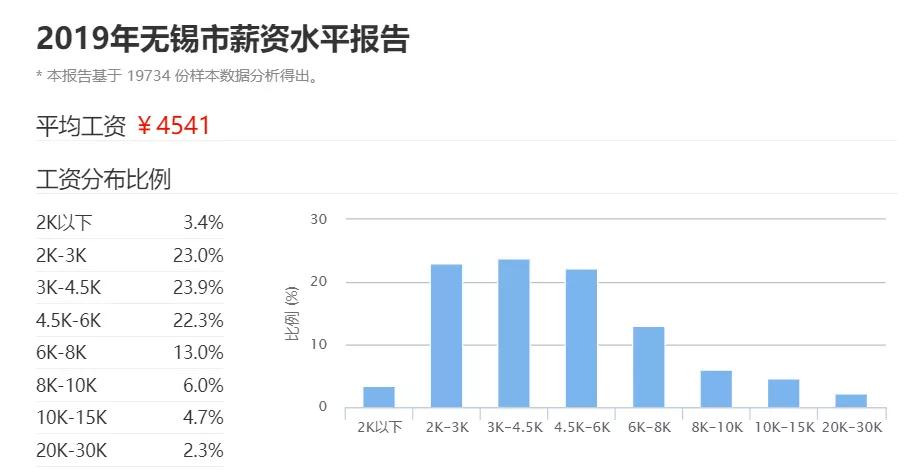 2019年，无锡市薪资平均水平为4541元/元。而其中，有50.3%的人，月收入在0~450