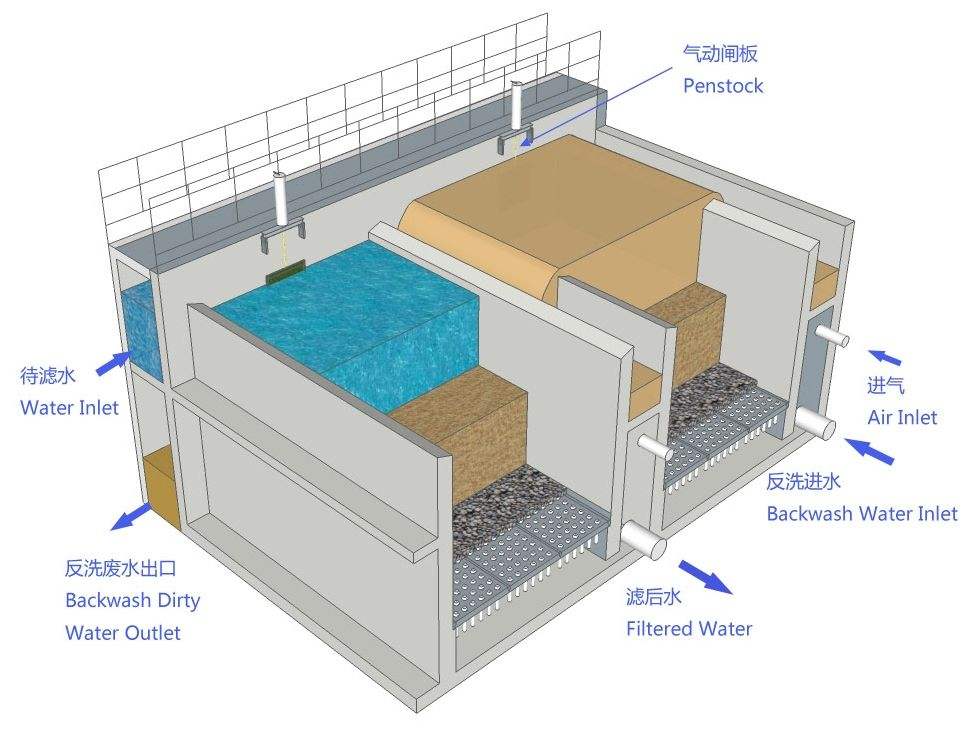 中小型自来水厂滤池冲洗的基本要求和操作方式