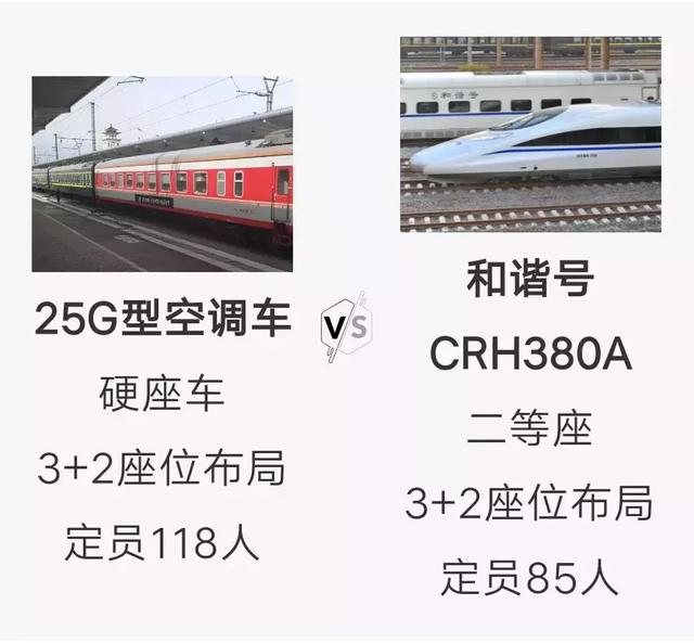 举个栗子:拿普速上常见的25g型空调车与和谐号crh380a相比