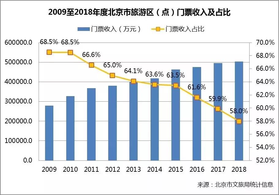 《北京文旅消费大数据报告》出炉!(附全文) 文旅文库-第7张