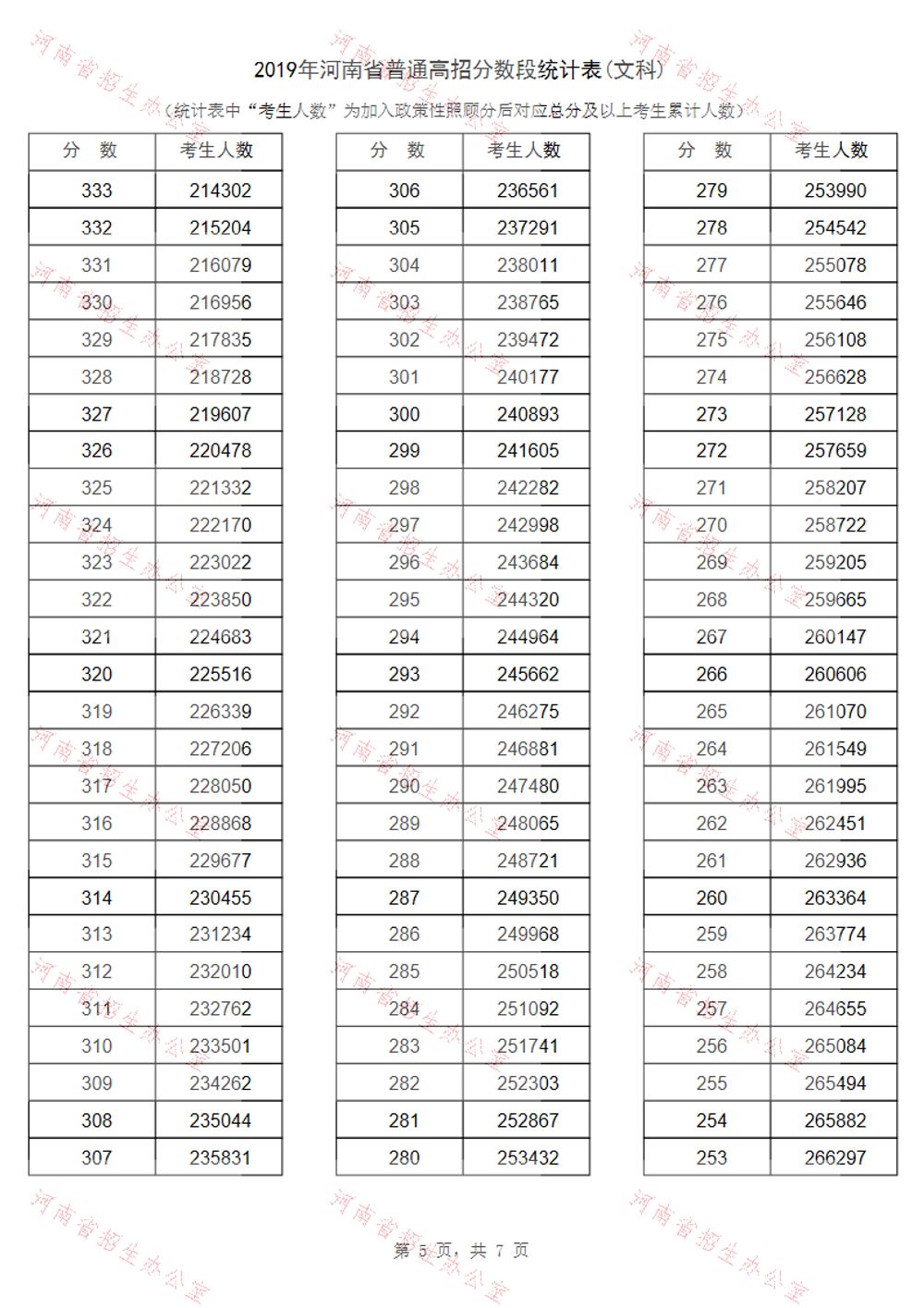 2020年河南各分数段_数据:2020年-2015年河南省高考分数线,招生最多的大学(2)