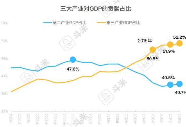 第三产业人口_第三产业结构图片