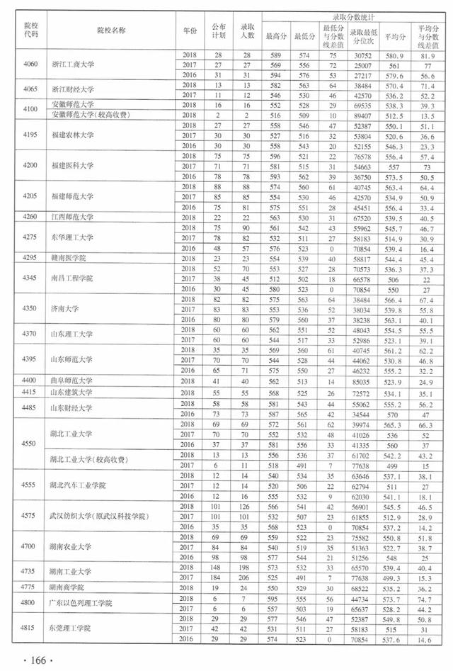 河南师范大学录取分数线