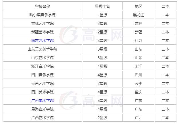 二本美术大学排名_二本大学排名及分数线
