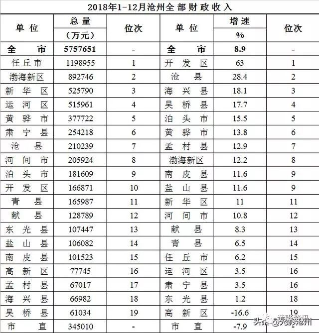 沧州地区gdp生产总值排名第一!