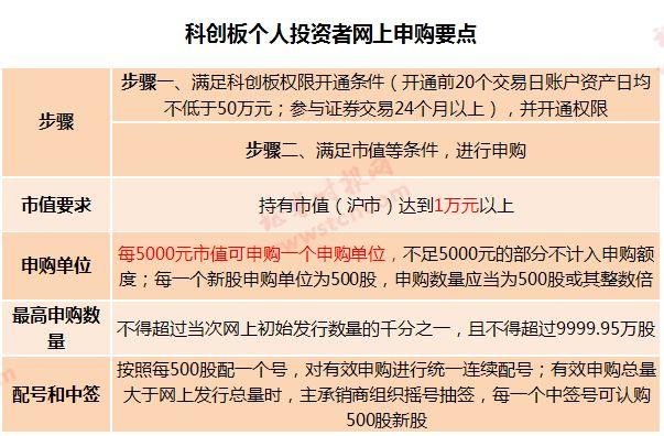 值得注意的是,参与科创板打新需要先开通科创板权限,未开通该权限的