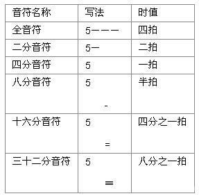 简谱基本知识入门_简谱入门基础知识儿歌