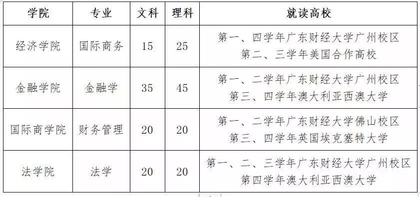 广东财经大学分数线