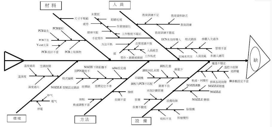 鱼骨图分析法(5m因素法)