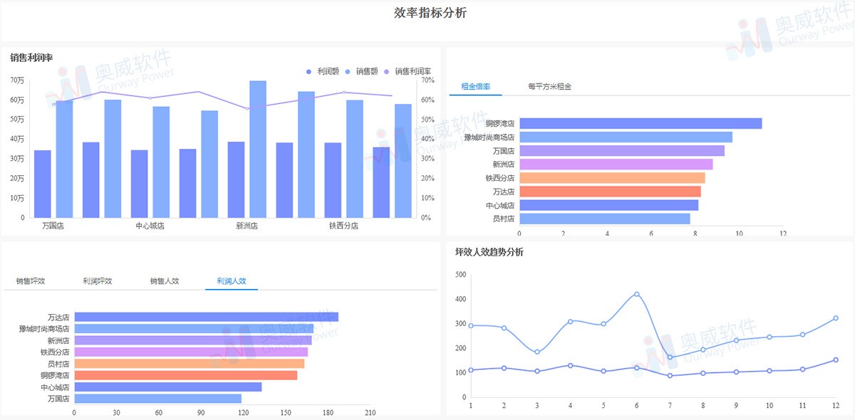 零售行业数据分析之市场指标下技巧整理