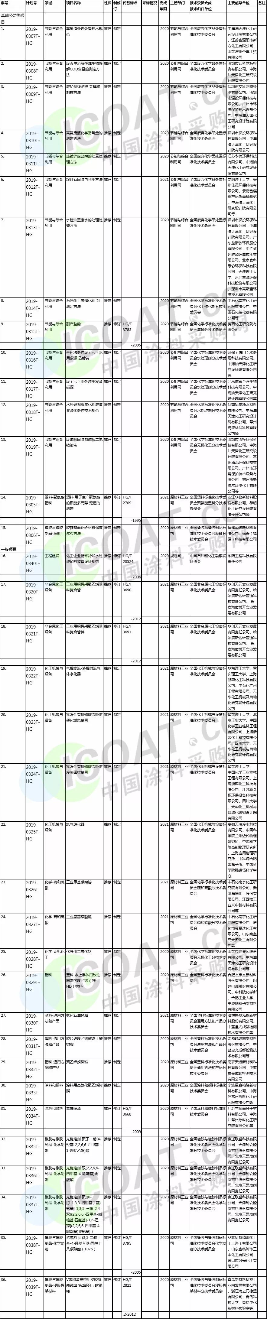 原标题:化工行业70多标准即将发布! 昨日(24日),工业和信息化部办公厅发布了关于印发2019年第一批行业标准制修订和外文版项目计划的通知。通知称,为做好工业通信业标准化工作,根据工业通信业行业标准制修订工作总体安排,工业和信息化部编制完成了2019年第一批行业标准制修订和外文版项目计划。 据涂料采购网了解,2019年第一批共安排项目计划661项。其中制定521项,修订140项;重点专项标准316项、基础公益类标准97项、一般标准248项;产品类标准479项,工程建设标准2项,节能与综合利用标准164项
