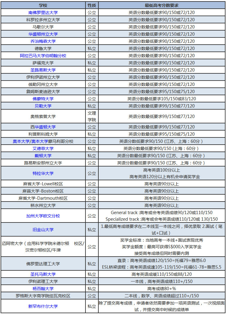 美国社区大学排名_美国大学分布图及排名(2)