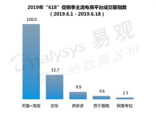 618期间天猫增速38.5%远超京东，成品牌增长主阵地