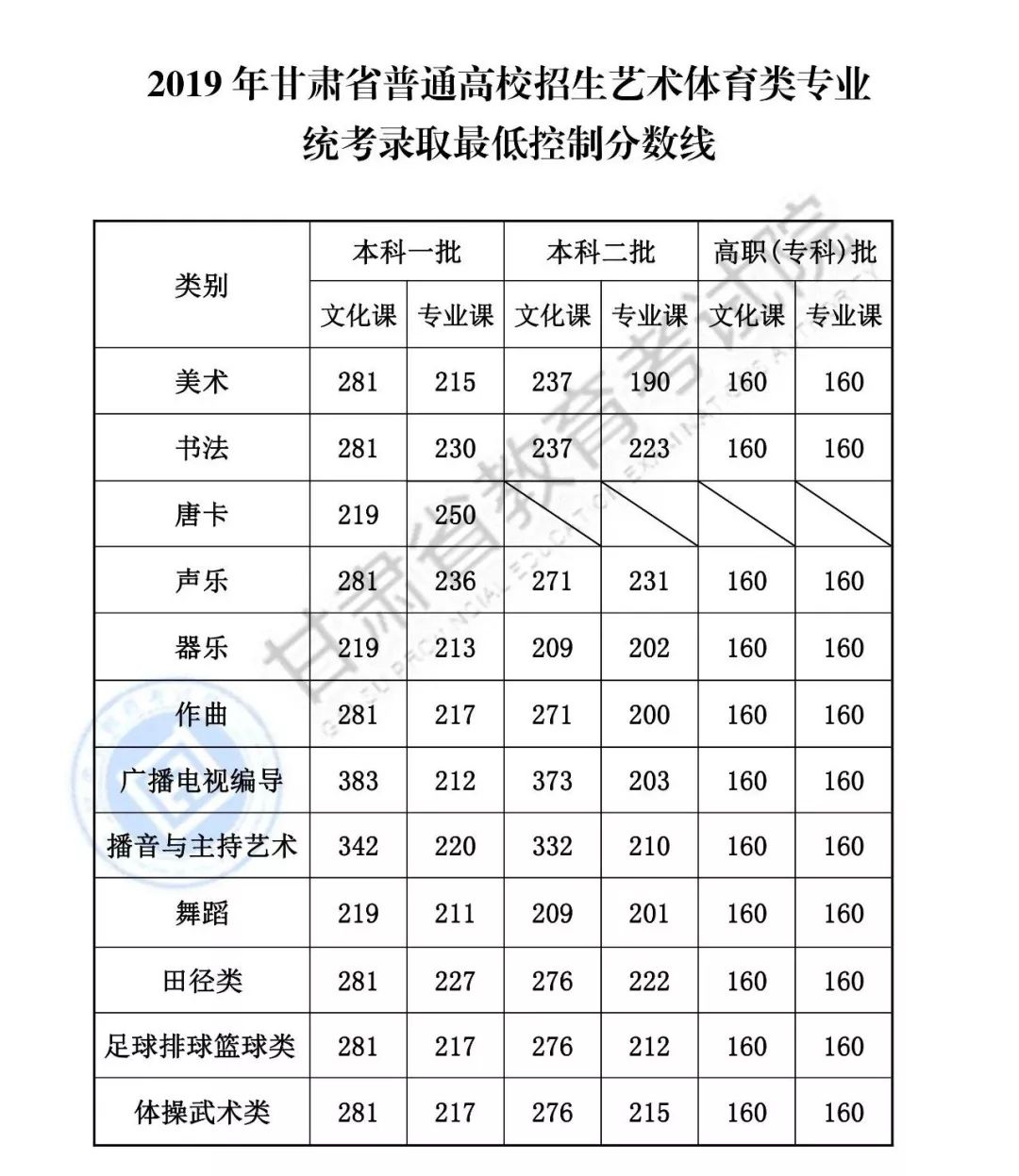 广东,河南,山东等26个省区市高考录取分数线和一分一段表已公布!