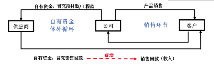 【干货】上市公司虚构销售、资金流及长期资产的常见手法