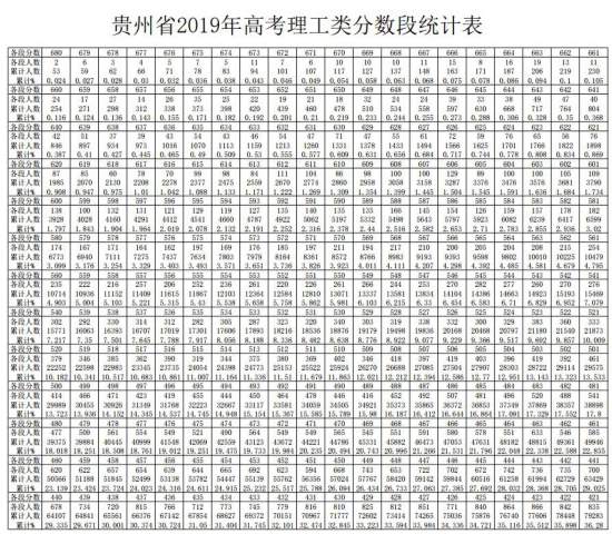 贵州省2019年高考分数段统计表出炉快来看看