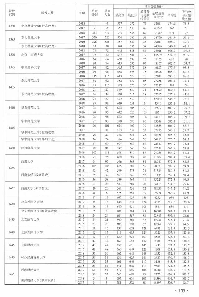 河南师范大学录取分数线