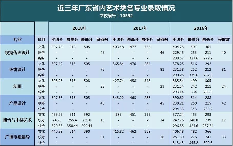 廣東財經大學錄取最低分數線_財經分數廣東線大學多少_廣東財經大學分數線