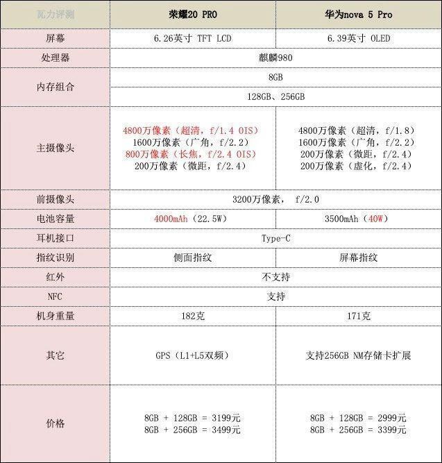 华为nova5 pro与荣耀20pro对比