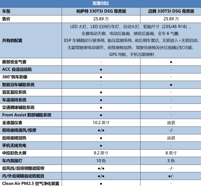 大众迈腾和帕萨特相较,哪个更好?