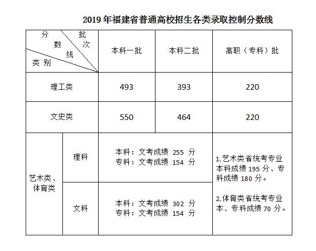 2019福建高考录取分数线:一本文科550分 理科493分