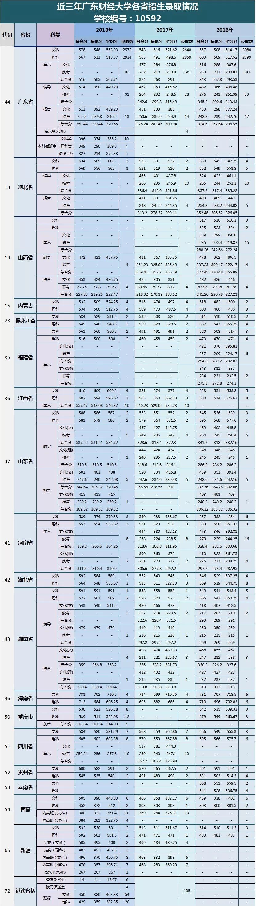 财经分数广东线大学多少_广东财经大学分数线_广东财经大学录取最低分数线