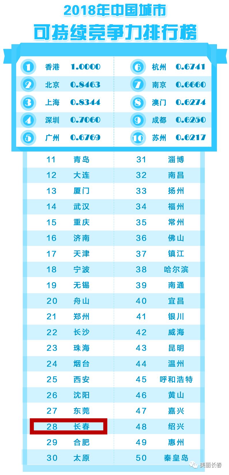 长春全国排名_长春师范大学(2)