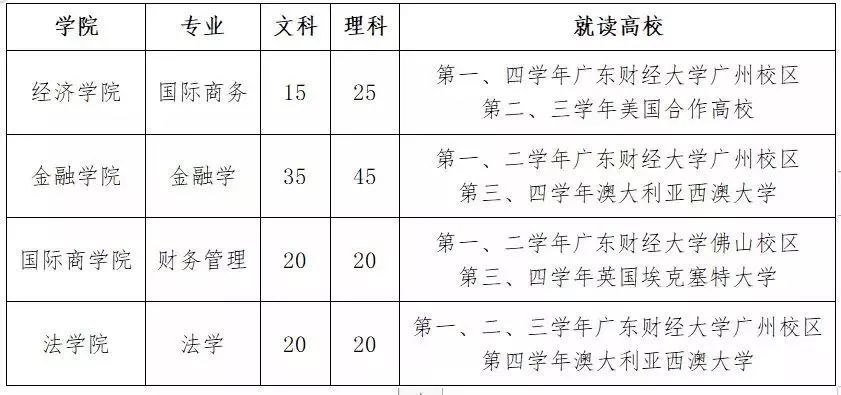 廣東財經大學分數線_財經分數廣東線大學多少_廣東財經大學錄取最低分數線