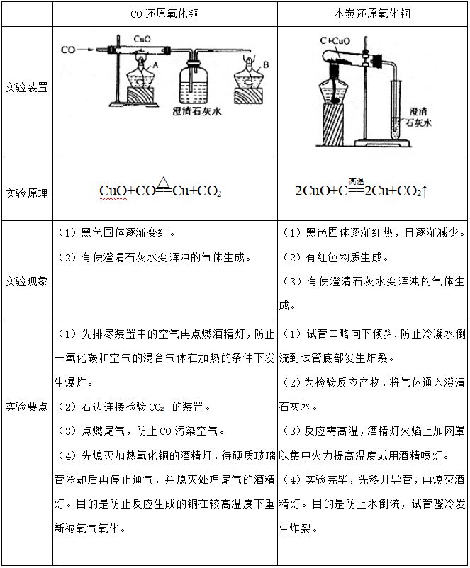 一氧化碳木炭还原氧化铜实验比较