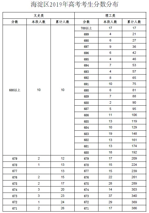 海淀区 2019 人口_北京海淀区图片