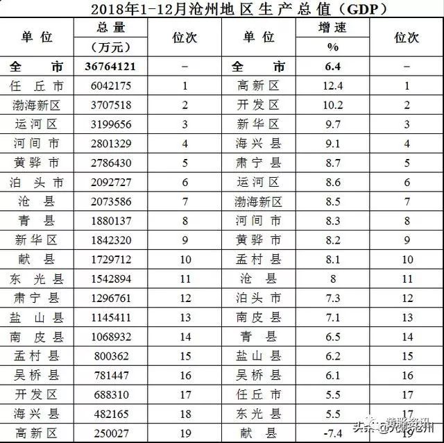 2020滄州各縣gdp排名_2019全年GDP排名情況出爐!滄州省內排名第三,僅次于省會石家莊