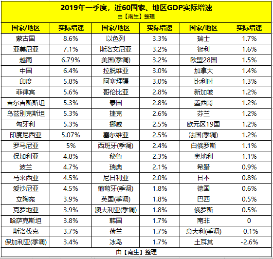 印度一季度gdp增速20_印度军费占gdp