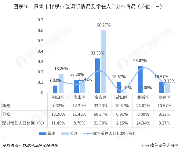 深圳市人口分布数据_深圳市常住人口数据图(3)