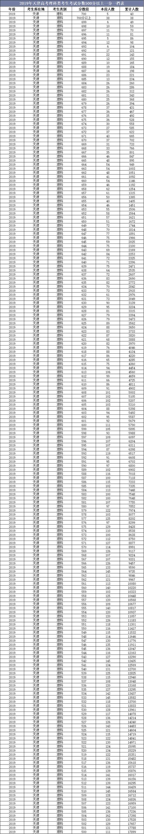天津高考理科成排名%_天津高考文理科录取分数线一览,2020高考志愿填报必