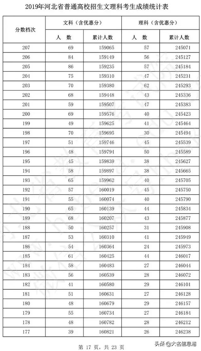 2019年河北省高考状元!附:高考一分一档统计表!报志愿