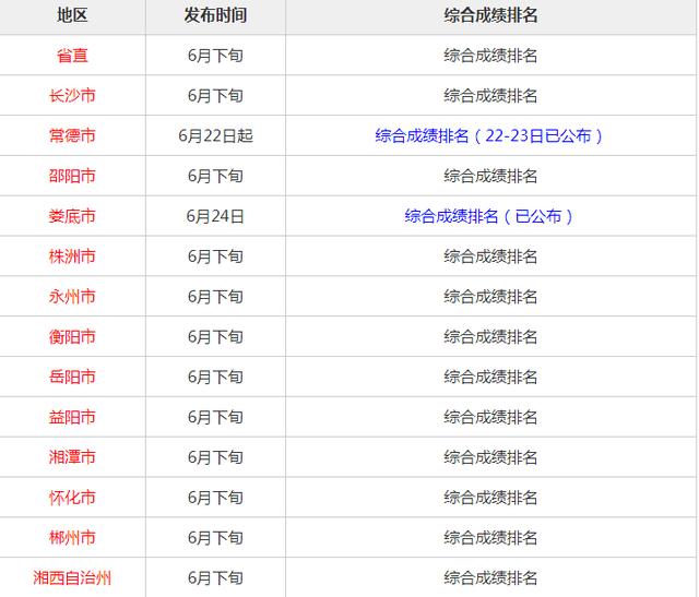 成绩排名系统_十二星座成绩排名
