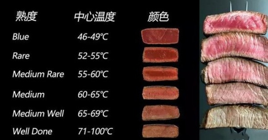 牛排熟度vs温度
