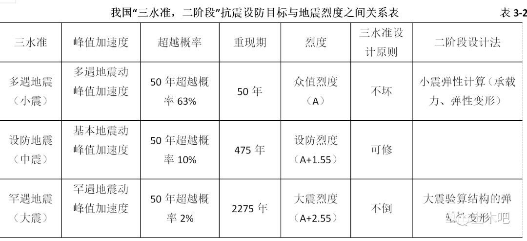 结构丨我们的房子到底可以防几级地震?_震级