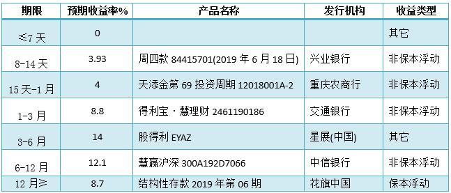 银行理财产品排行榜:预期收益率排名前十的产品都有哪些