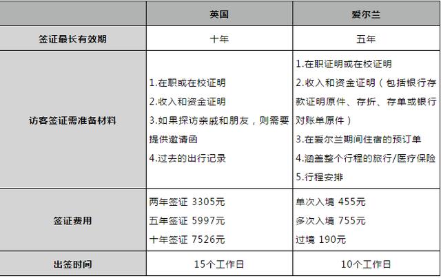 下周起爱尔兰5年多次往返签证可以申请啦