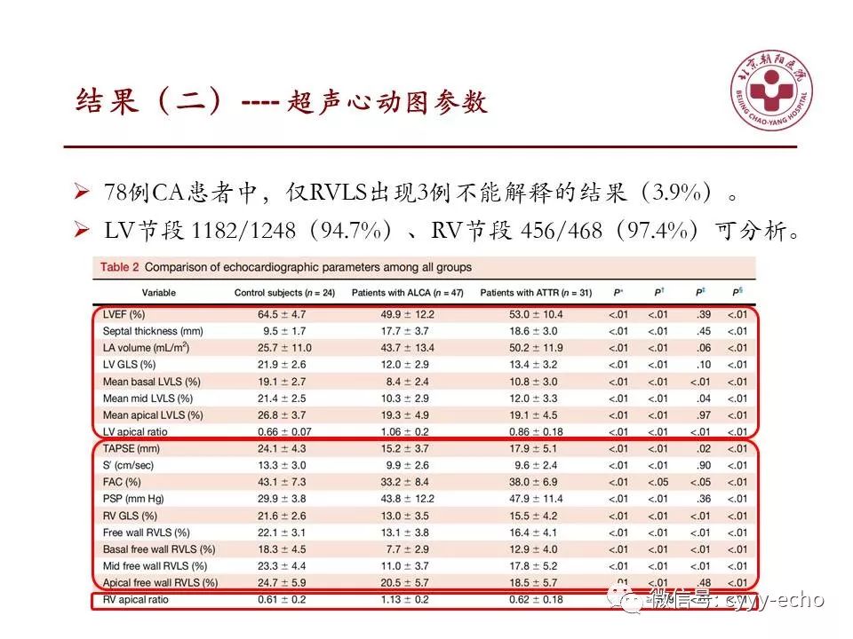 二维超声心动图测量右室应变在心脏淀粉样变性诊断中的作用